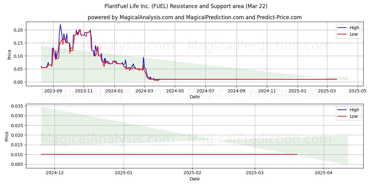  PlantFuel Life Inc. (FUEL) Support and Resistance area (22 Mar) 