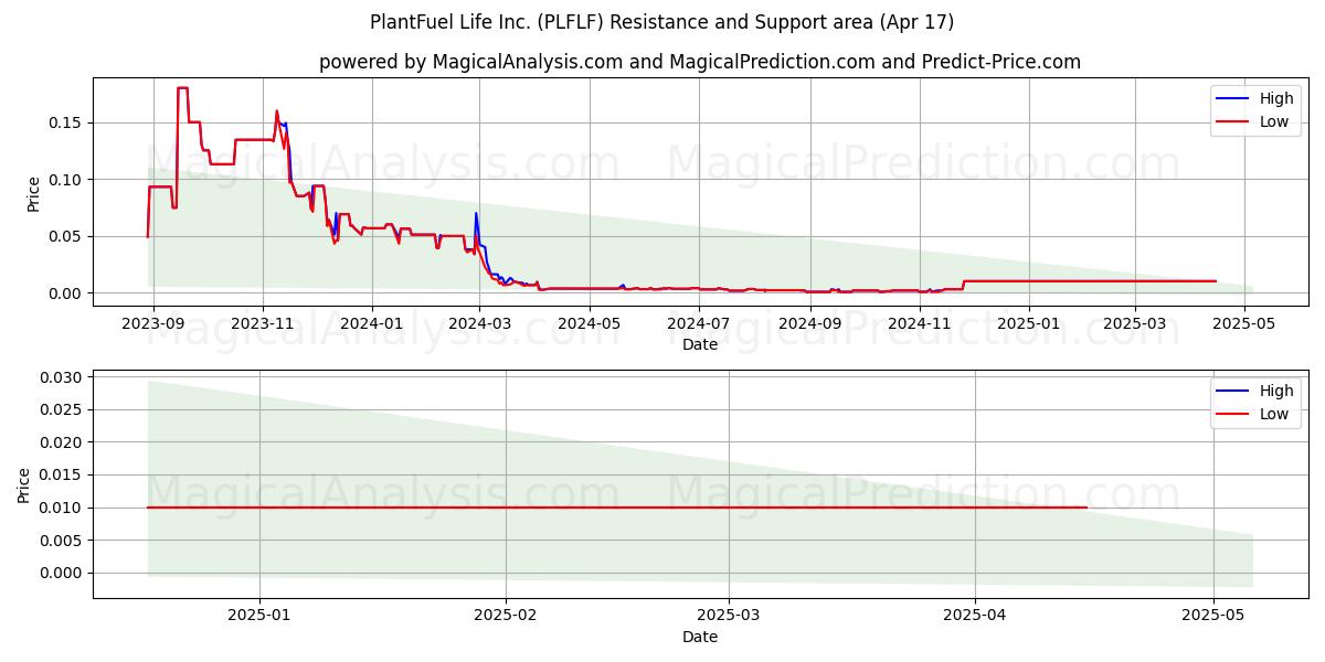  PlantFuel Life Inc. (PLFLF) Support and Resistance area (17 Apr) 