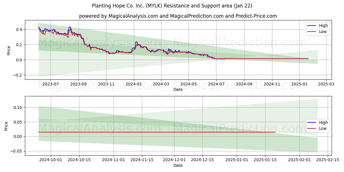  Planting Hope Co. Inc. (MYLK) Support and Resistance area (22 Jan) 