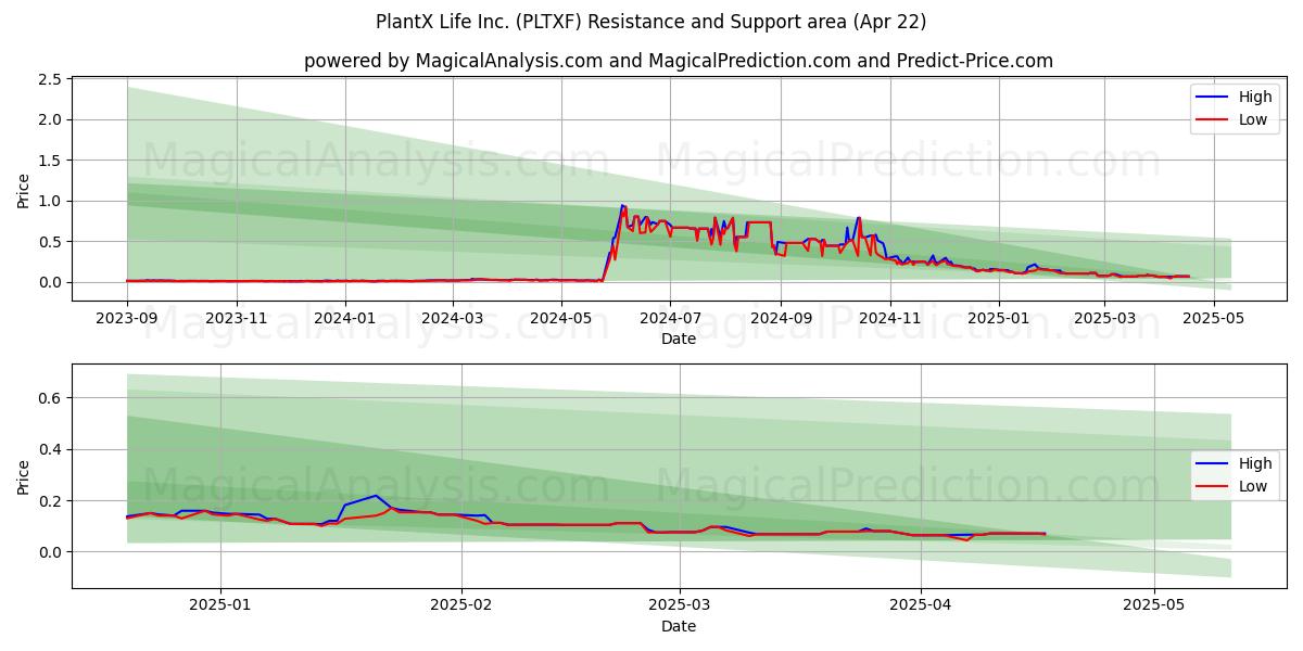  PlantX Life Inc. (PLTXF) Support and Resistance area (22 Apr) 