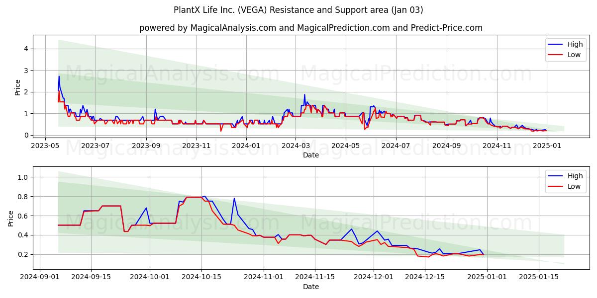  PlantX Life Inc. (VEGA) Support and Resistance area (03 Jan) 