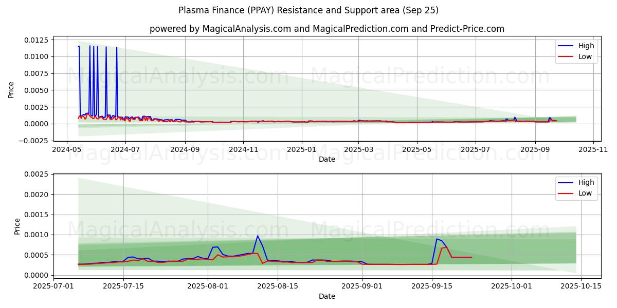  Finanza al plasma (PPAY) Support and Resistance area (24 Sep) 