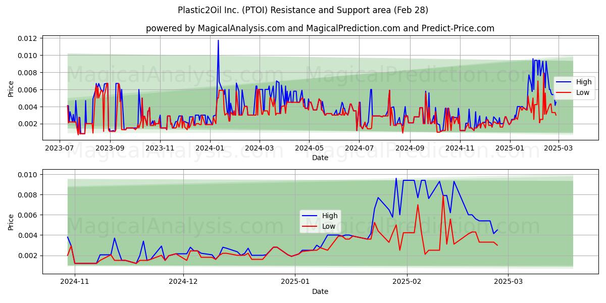  Plastic2Oil Inc. (PTOI) Support and Resistance area (14 Mar) 
