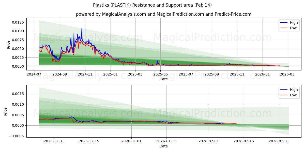  प्लास्टिक (PLASTIK) Support and Resistance area (13 Feb) 