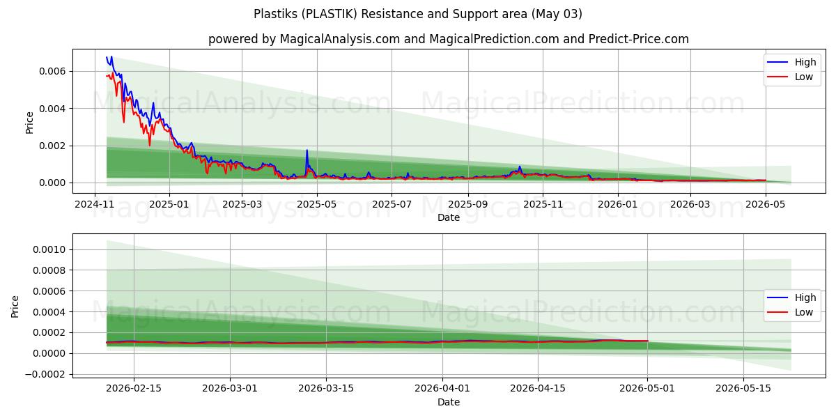 Plastiks (PLASTIK) Support and Resistance area (02 May) 