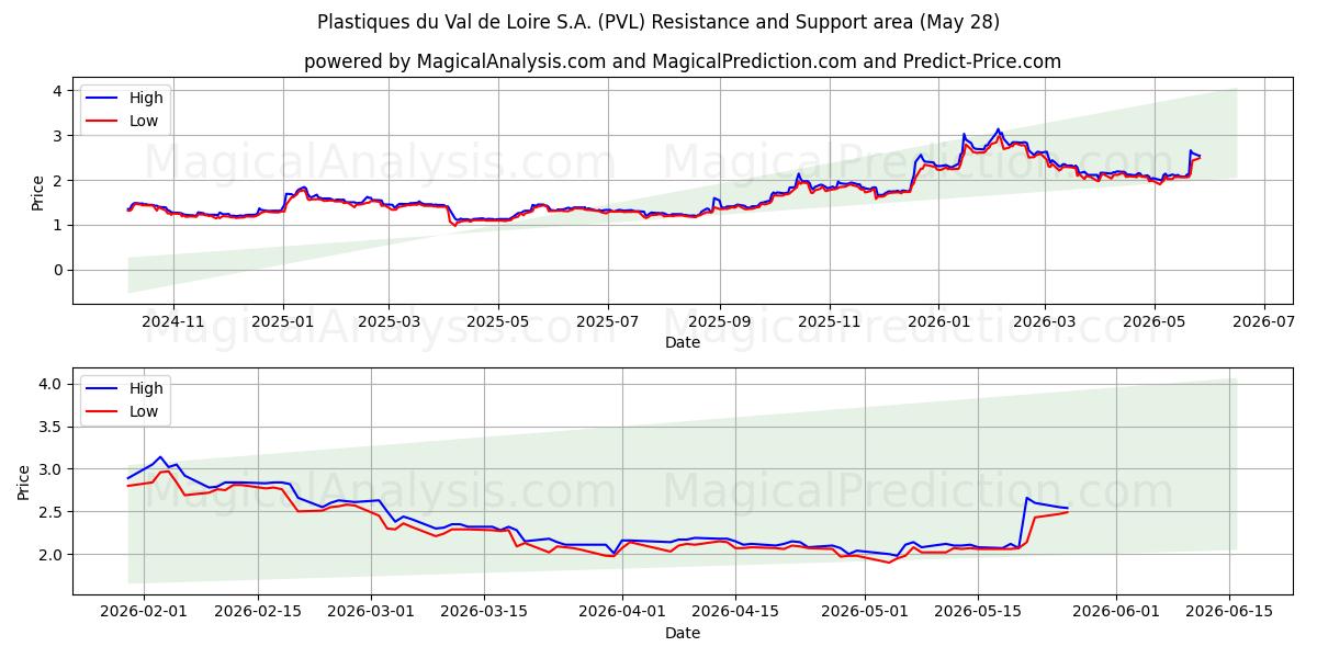  Plastiques du Val de Loire S.A. (PVL) Support and Resistance area (27 May) 
