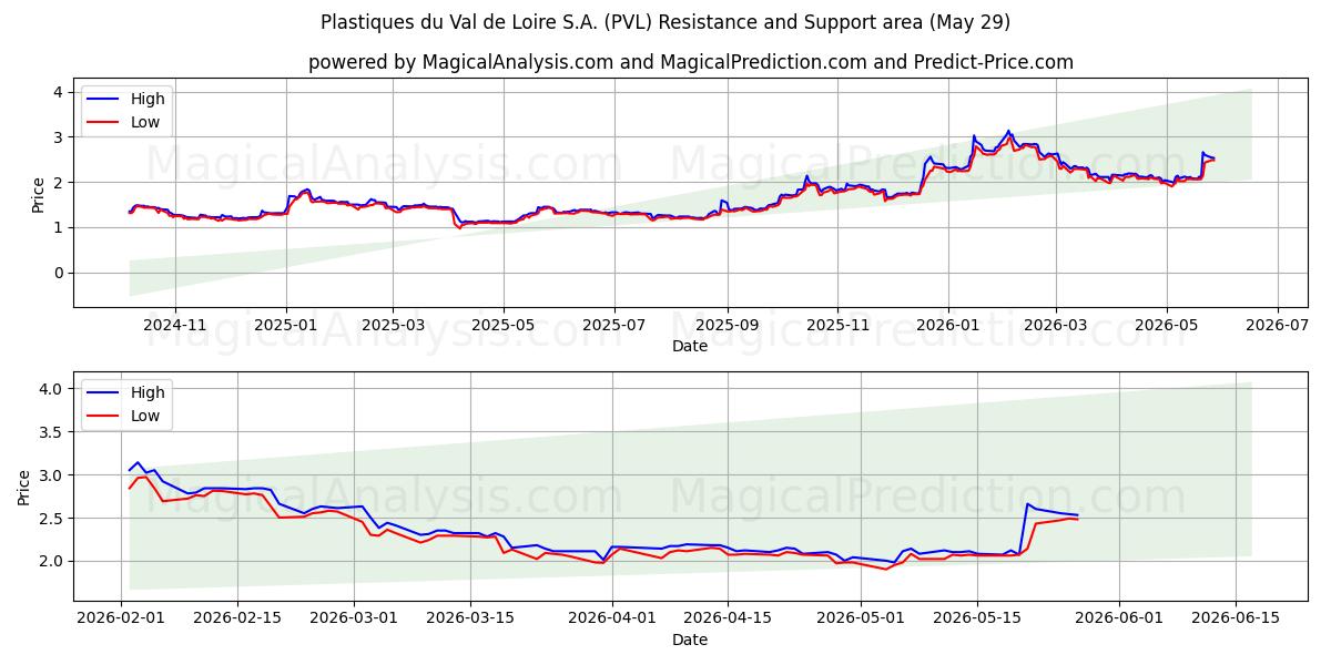  Plastiques du Val de Loire S.A. (PVL) Support and Resistance area (28 May) 