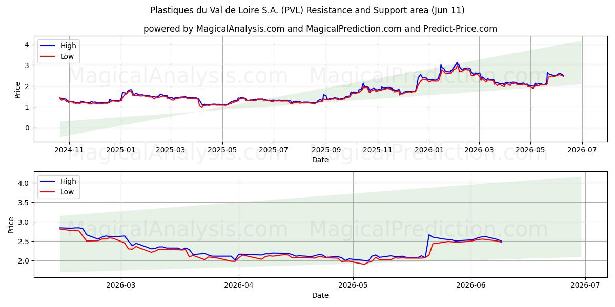  Plastiques du Val de Loire S.A. (PVL) Support and Resistance area (10 Jun) 
