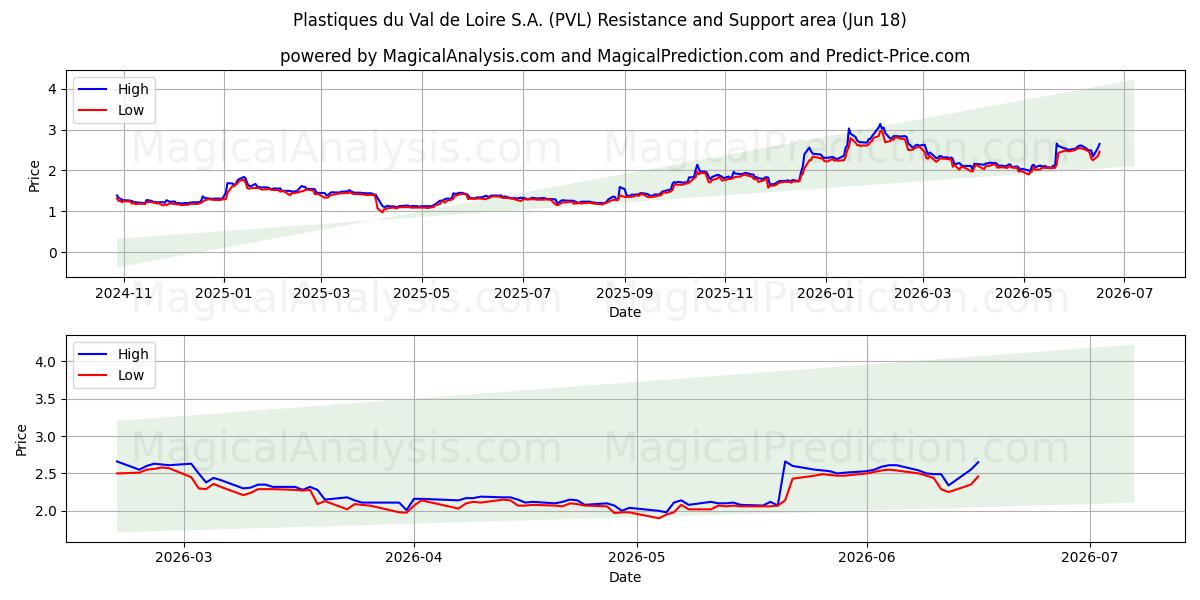  Plastiques du Val de Loire S.A. (PVL) Support and Resistance area (17 Jun) 