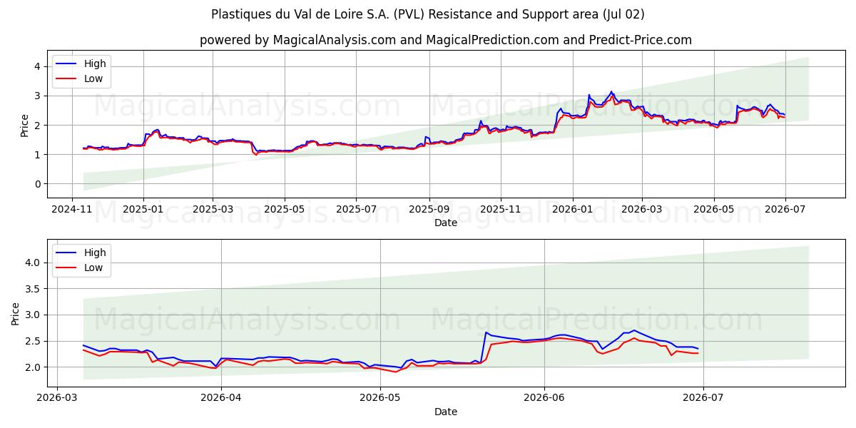  Plastiques du Val de Loire S.A. (PVL) Support and Resistance area (01 Jul) 