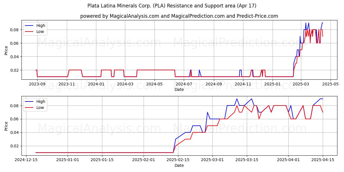  Plata Latina Minerals Corp. (PLA) Support and Resistance area (17 Apr) 