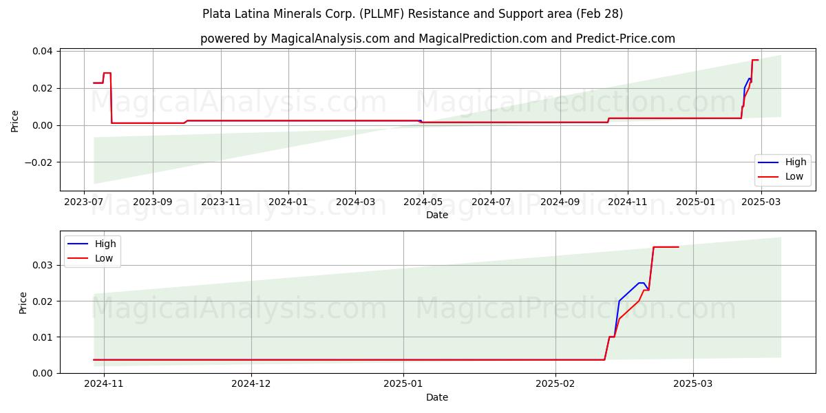  Plata Latina Minerals Corp. (PLLMF) Support and Resistance area (28 Feb) 