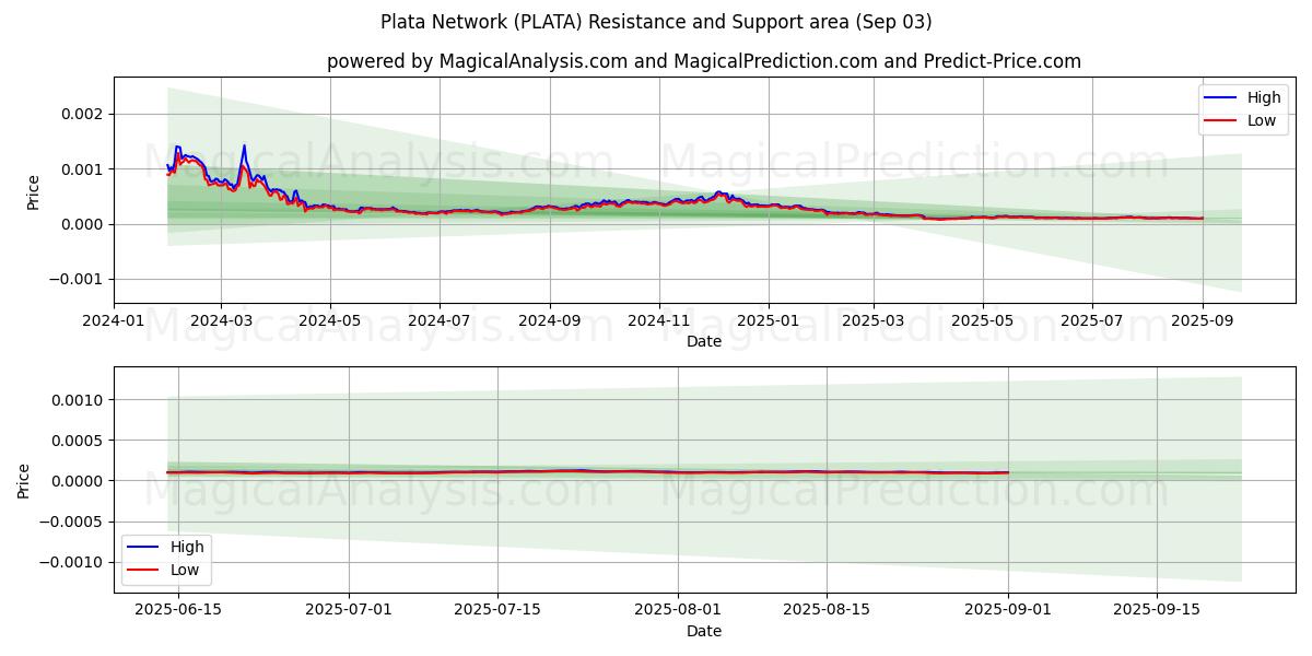  普拉塔网络 (PLATA) Support and Resistance area (02 Sep) 