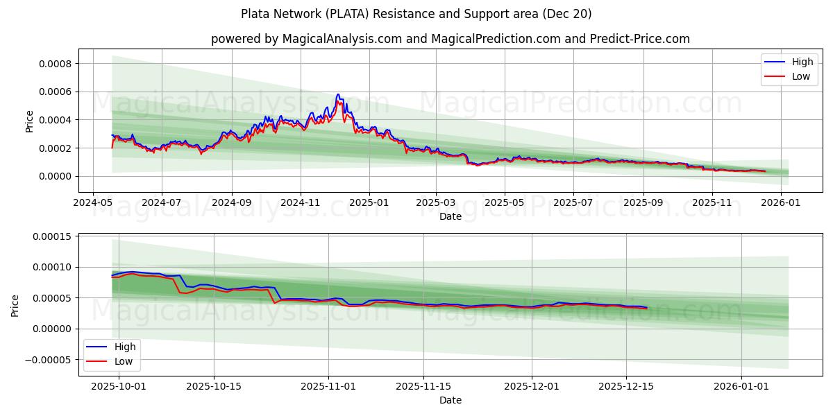  普拉塔网络 (PLATA) Support and Resistance area (19 Dec) 