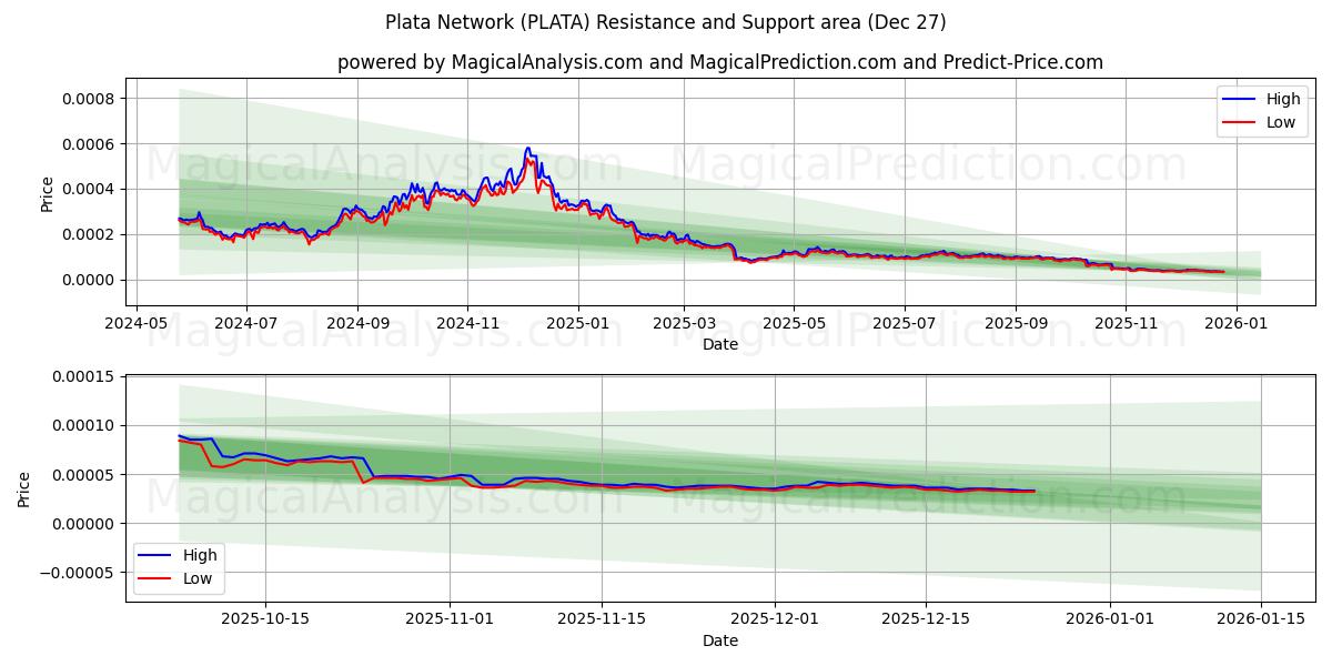  شبکه پلاتا (PLATA) Support and Resistance area (26 Dec) 