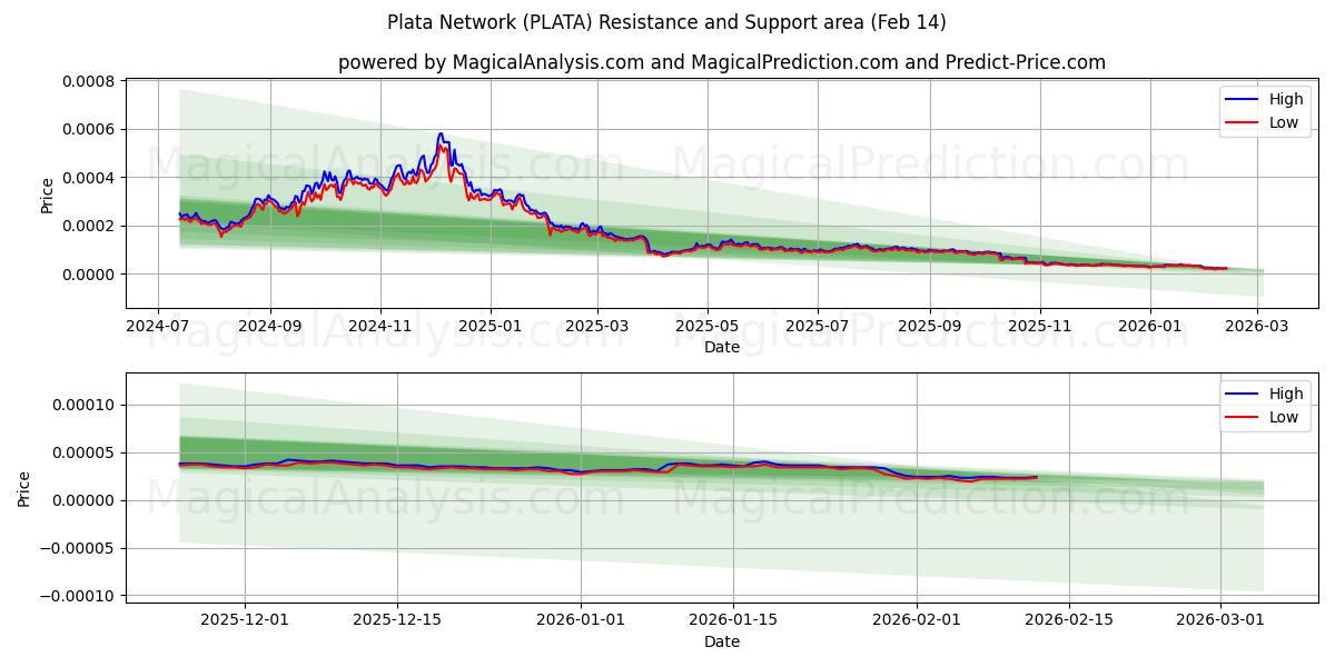  Plata nettverk (PLATA) Support and Resistance area (13 Feb) 