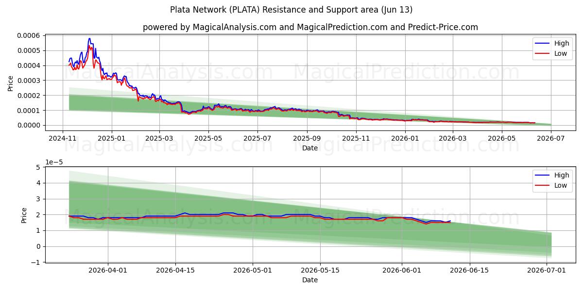  Plata Network (PLATA) Support and Resistance area (06 Jun) 