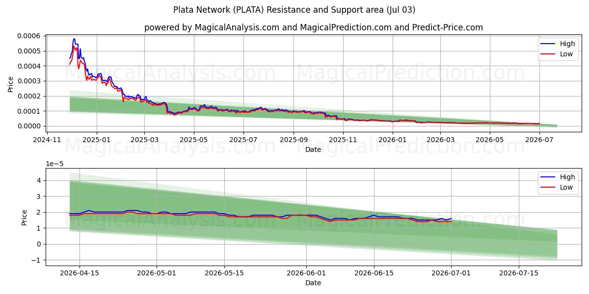  プラタネットワーク (PLATA) Support and Resistance area (02 Jul) 