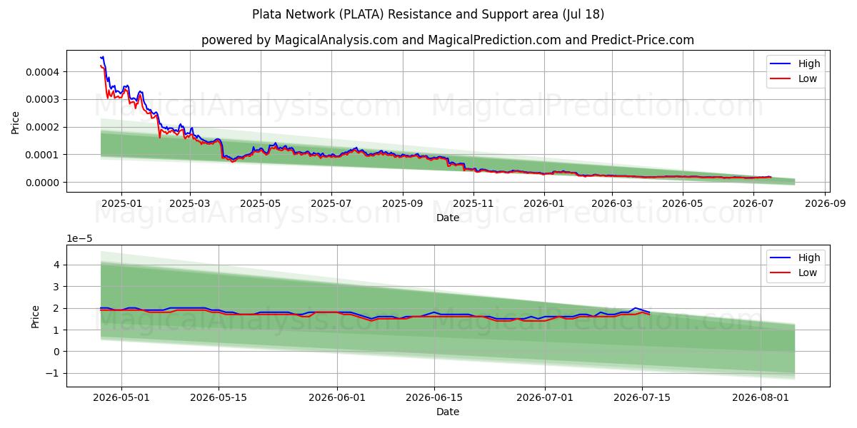  Plata Network (PLATA) Support and Resistance area (17 Jul) 