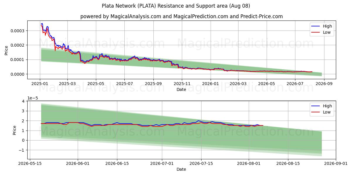  Plata-Netzwerk (PLATA) Support and Resistance area (07 Aug) 