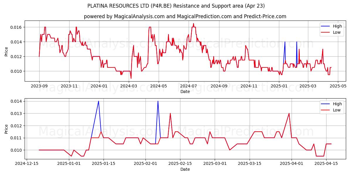  PLATINA RESOURCES LTD (P4R.BE) Support and Resistance area (23 Apr) 