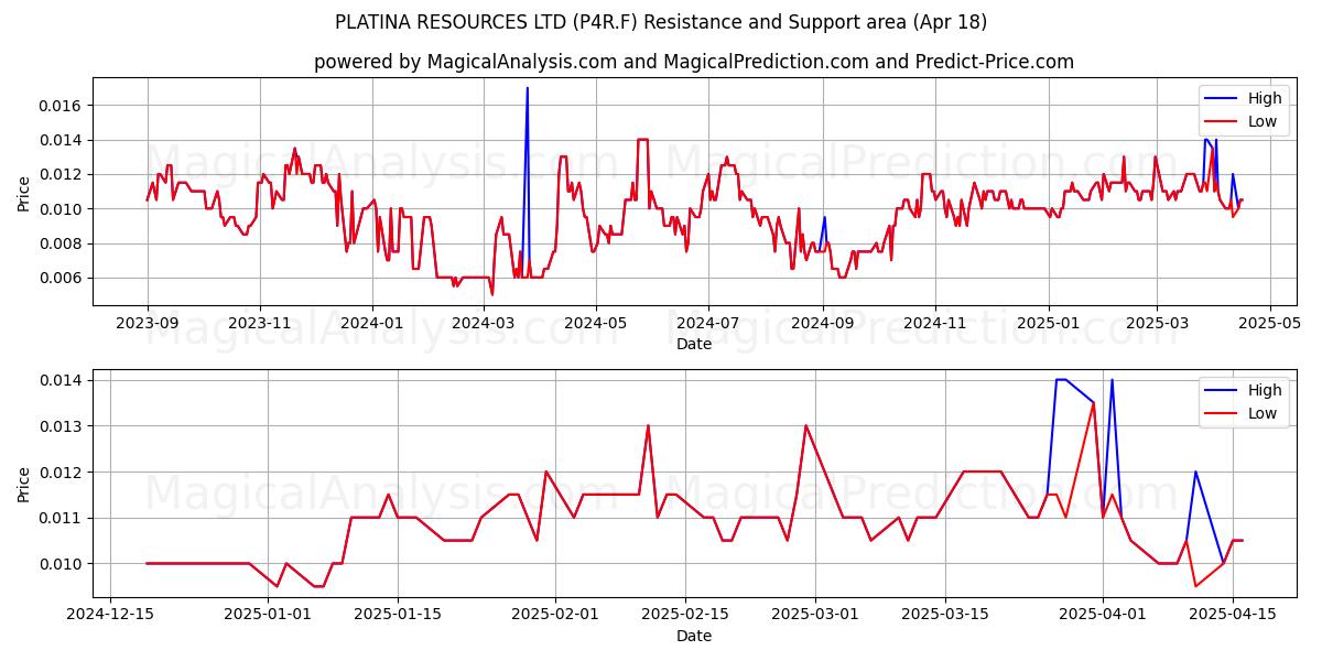  PLATINA RESOURCES LTD (P4R.F) Support and Resistance area (18 Apr) 