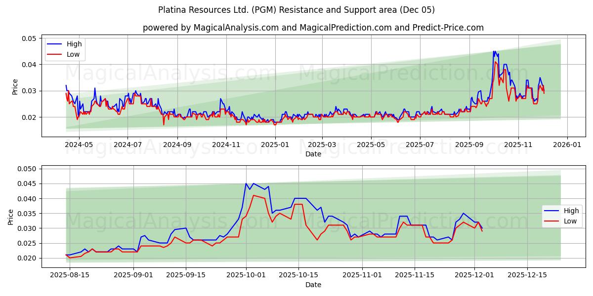  Platina Resources Ltd. (PGM) Support and Resistance area (04 Dec) 