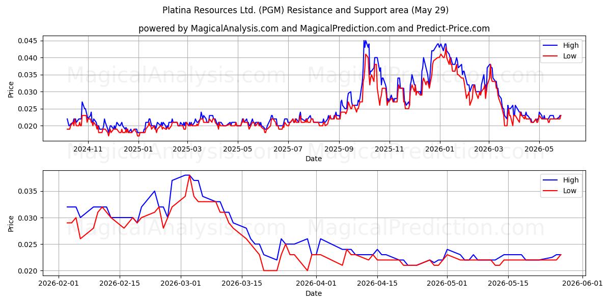  Platina Resources Ltd. (PGM) Support and Resistance area (28 May) 
