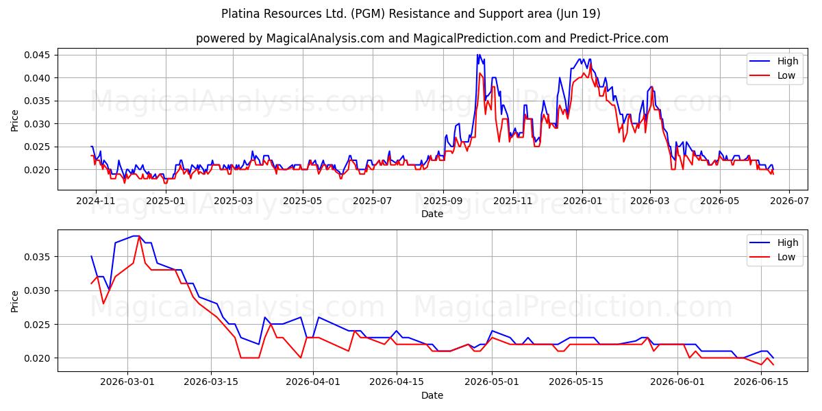  Platina Resources Ltd. (PGM) Support and Resistance area (18 Jun) 