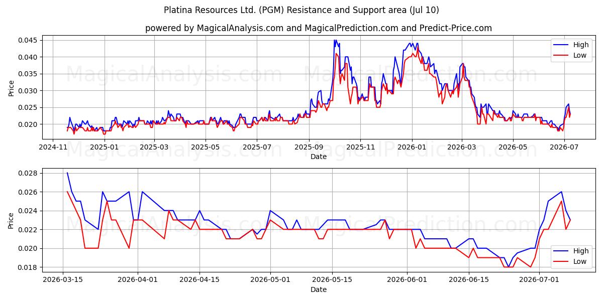  Platina Resources Ltd. (PGM) Support and Resistance area (09 Jul) 