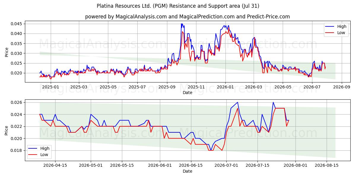  Platina Resources Ltd. (PGM) Support and Resistance area (30 Jul) 