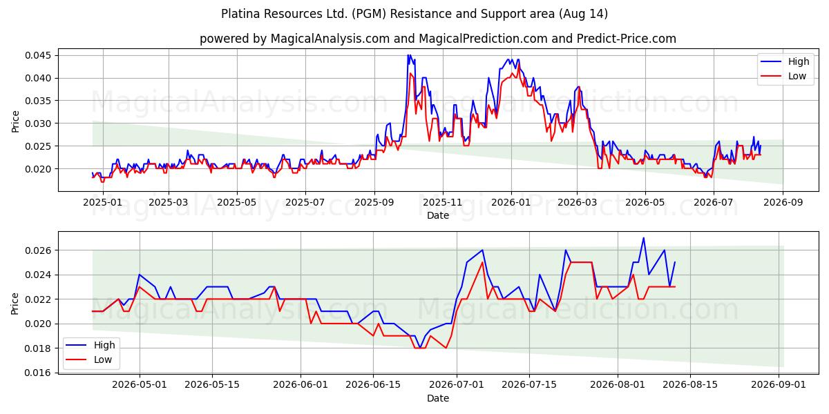  Platina Resources Ltd. (PGM) Support and Resistance area (13 Aug) 