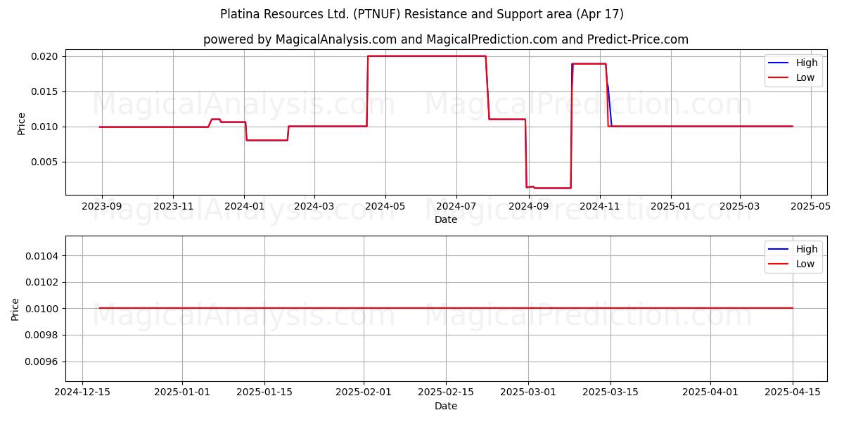  Platina Resources Ltd. (PTNUF) Support and Resistance area (17 Apr) 