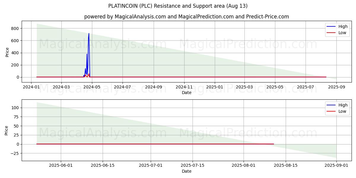  白金币 (PLC) Support and Resistance area (12 Aug) 