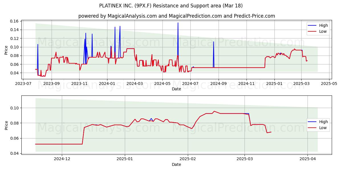  PLATINEX INC. (9PX.F) Support and Resistance area (18 Mar) 