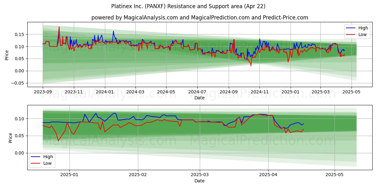  Platinex Inc. (PANXF) Support and Resistance area (22 Apr) 