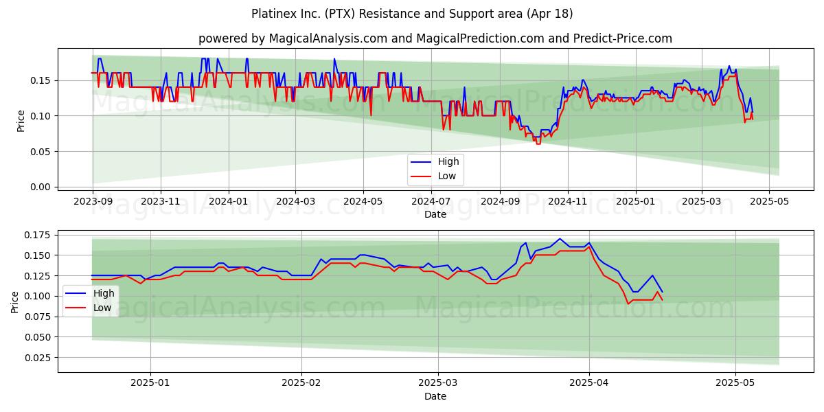  Platinex Inc. (PTX) Support and Resistance area (18 Apr) 
