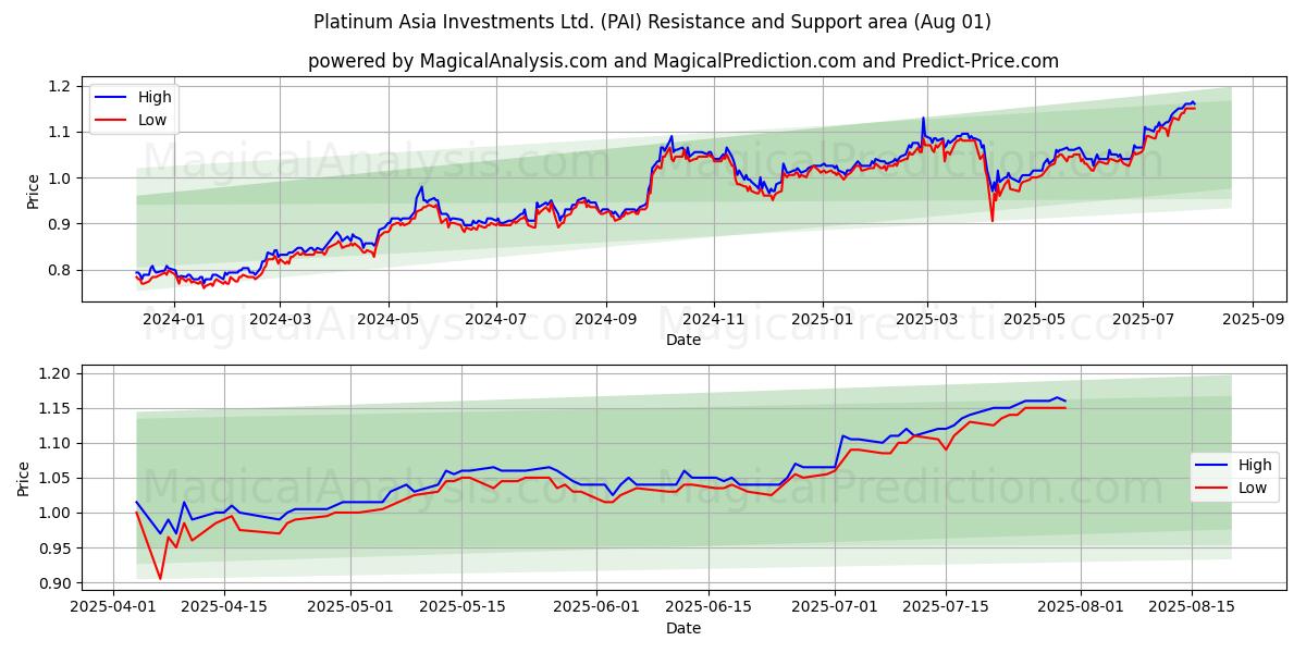  Platinum Asia Investments Ltd. (PAI) Support and Resistance area (31 Jul) 