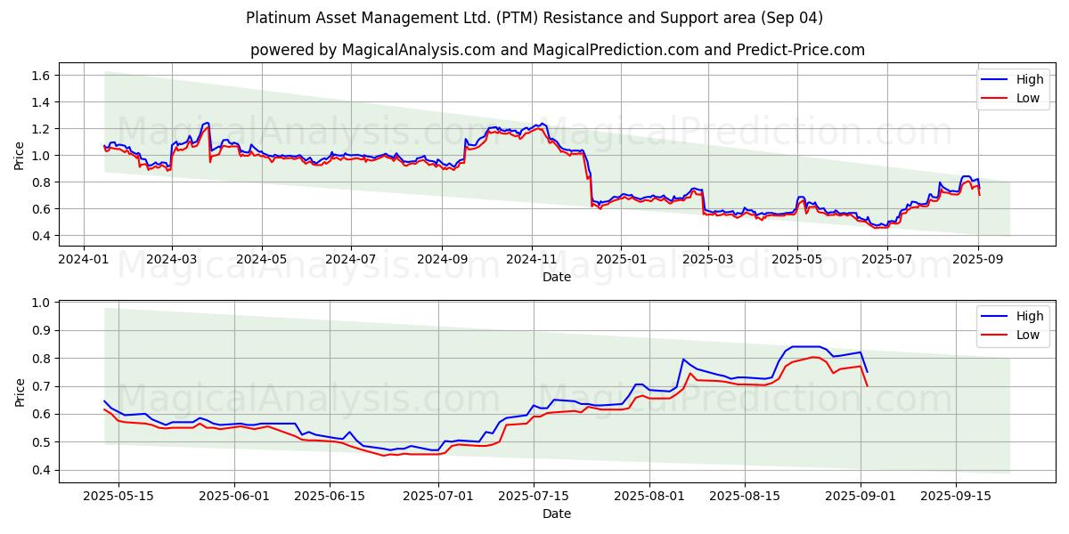  Platinum Asset Management Ltd. (PTM) Support and Resistance area (03 Sep) 