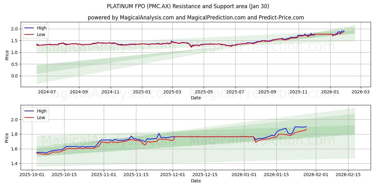  PLATINUM FPO (PMC.AX) Support and Resistance area (29 Jan) 