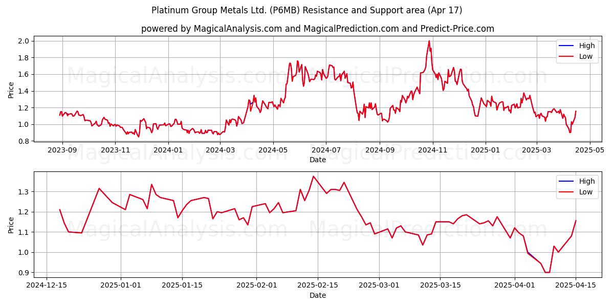  Platinum Group Metals Ltd. (P6MB) Support and Resistance area (17 Apr) 