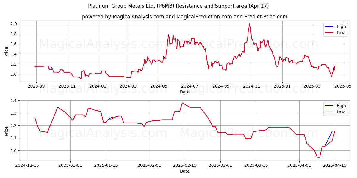  Platinum Group Metals Ltd. (P6MB) Support and Resistance area (17 Apr) 