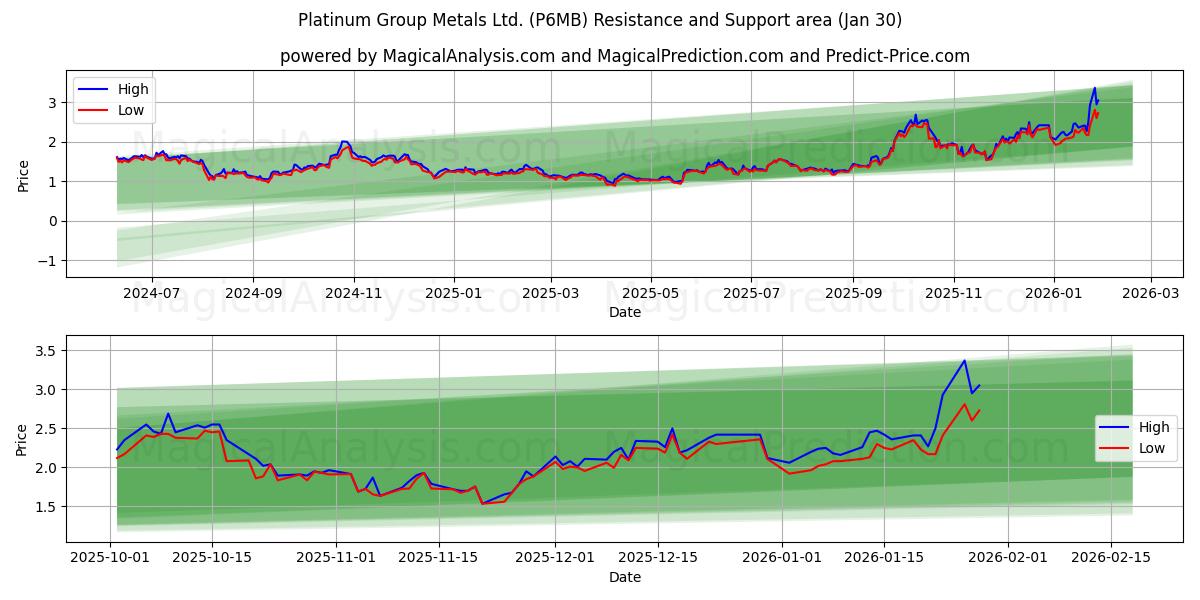  Platinum Group Metals Ltd. (P6MB) Support and Resistance area (29 Jan) 