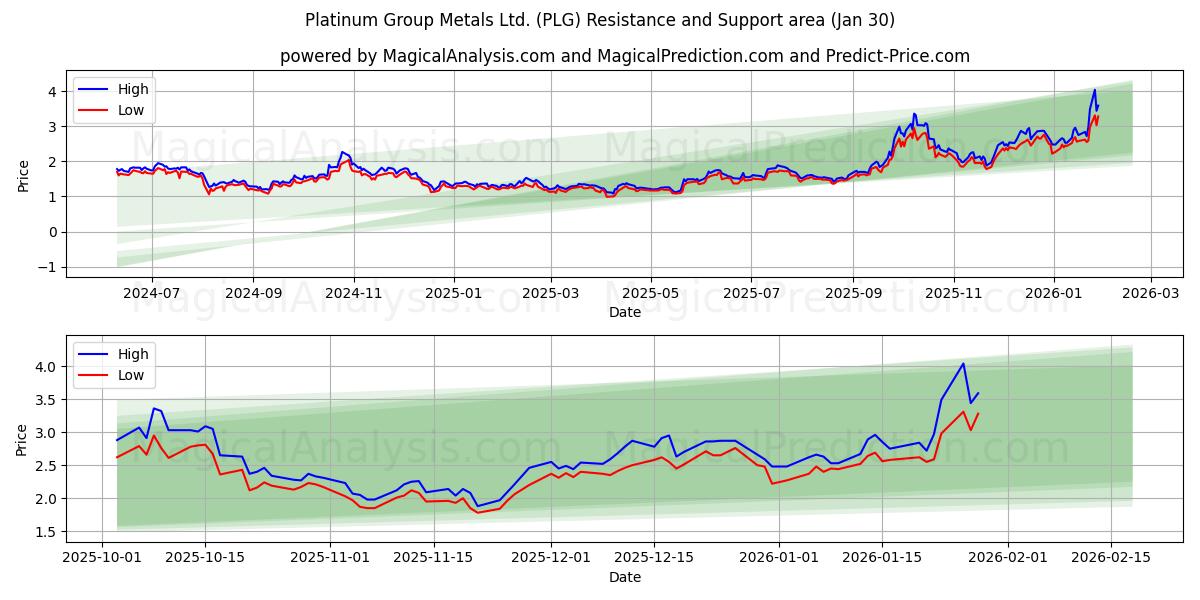  Platinum Group Metals Ltd. (PLG) Support and Resistance area (29 Jan) 