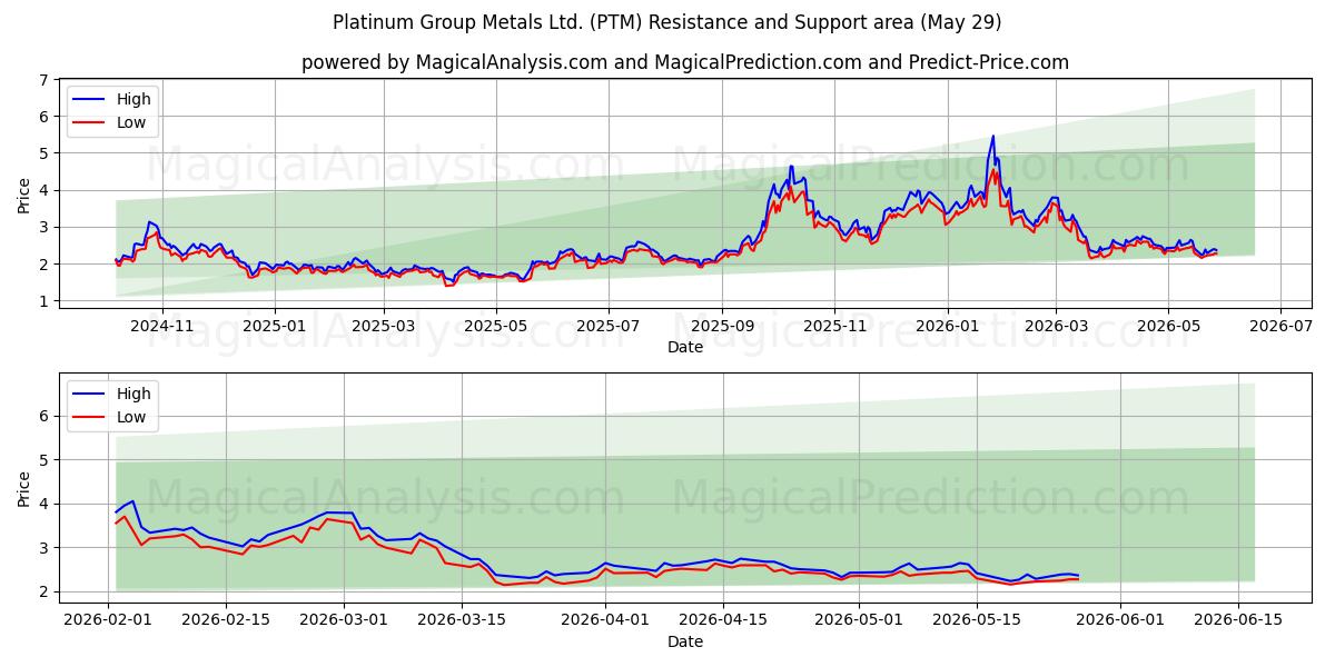  Platinum Group Metals Ltd. (PTM) Support and Resistance area (28 May) 