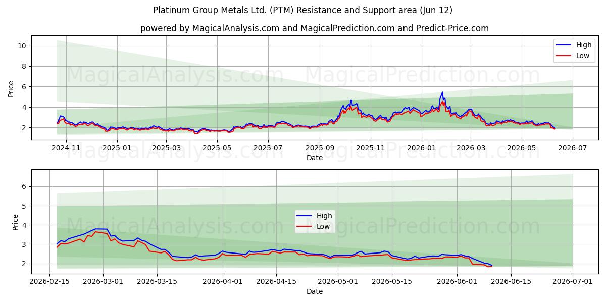  Platinum Group Metals Ltd. (PTM) Support and Resistance area (11 Jun) 