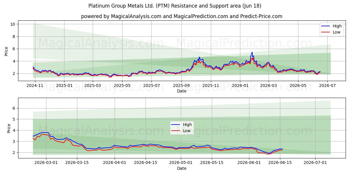  Platinum Group Metals Ltd. (PTM) Support and Resistance area (17 Jun) 