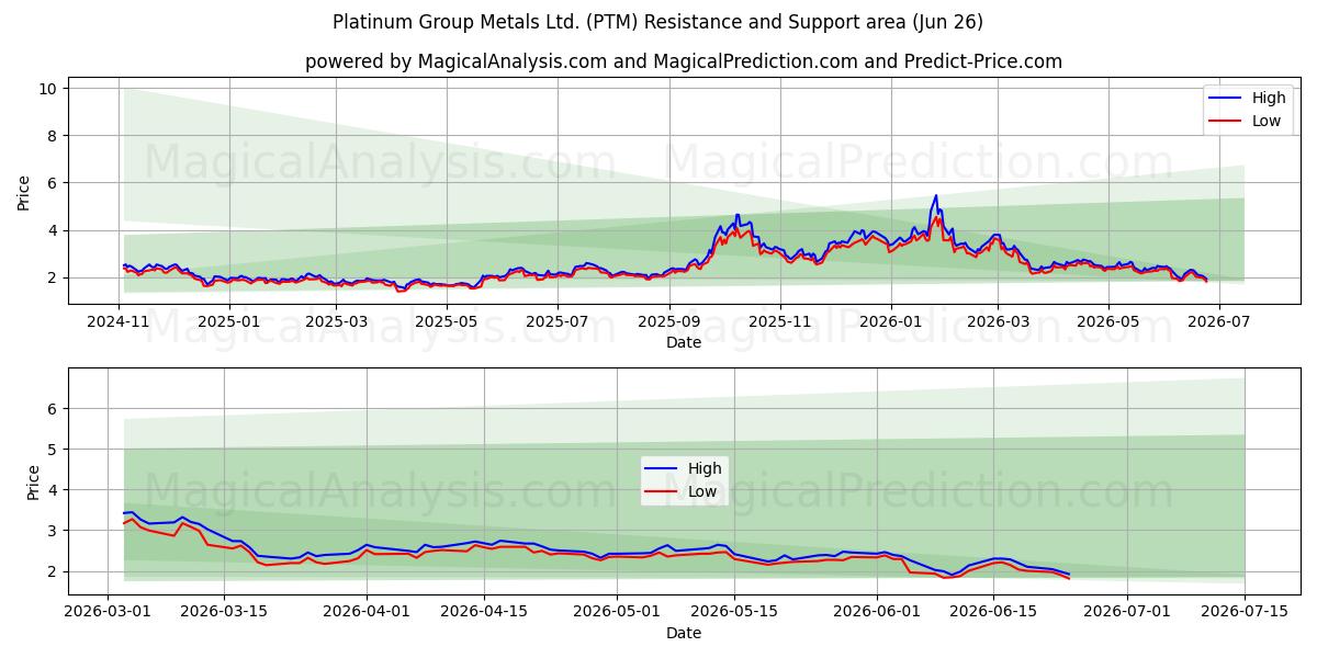  Platinum Group Metals Ltd. (PTM) Support and Resistance area (25 Jun) 