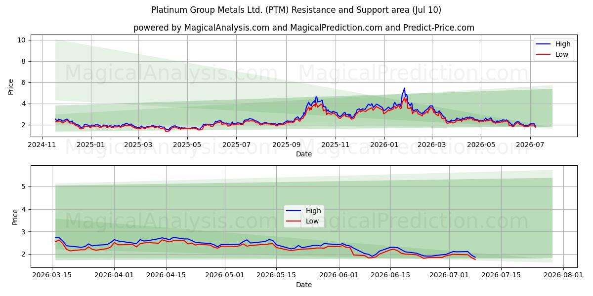  Platinum Group Metals Ltd. (PTM) Support and Resistance area (09 Jul) 
