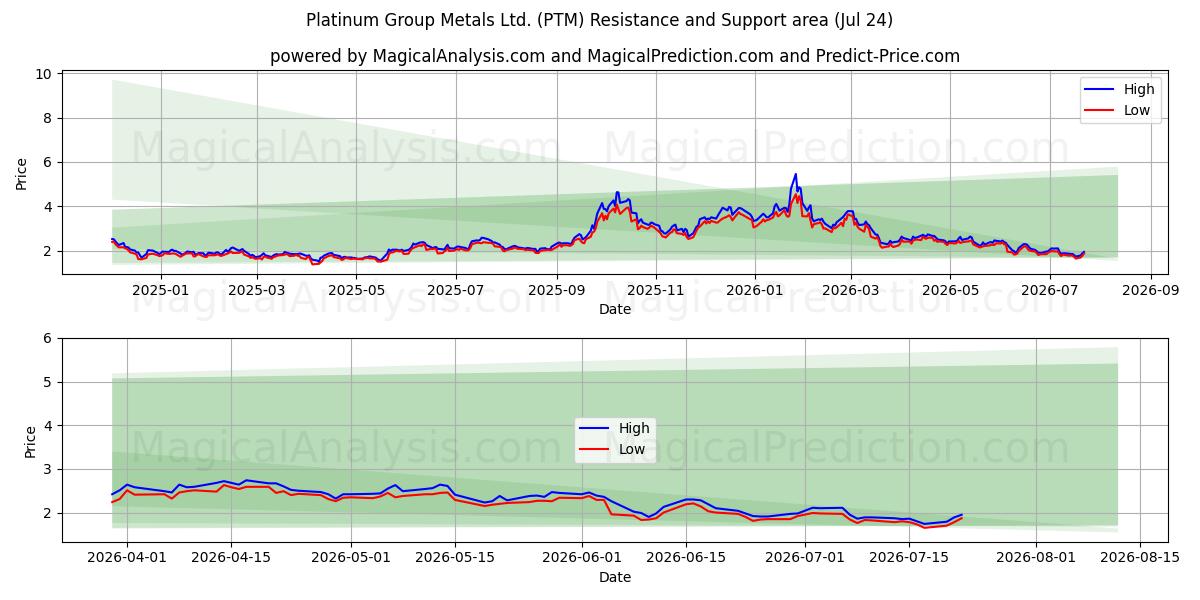  Platinum Group Metals Ltd. (PTM) Support and Resistance area (23 Jul) 